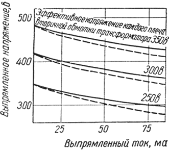 Характеристики зависимости выпрямленного напряжения от выпрямленного тока