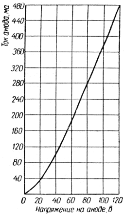 Характеристика зависимости тока анода каждого диода от напряжения на аноде