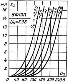 Анодные характеристики триодной части.