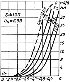 Зависимость тока анода и крутизны характеристики триодной части от напряжения сетки