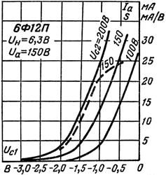 Зависимость тока анода и крутизны характеристики пентодной части от напряжения 1-й сетки