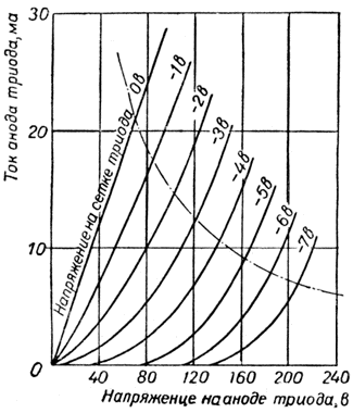 Характеристики зависимости тока анода триода от напряжения на аноде триода