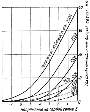 Характеристики зависимости тока анода и тока второй сетки пентода от напряжения на первой сетке пентода