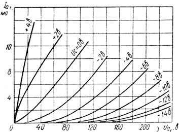 Характеристики зависимости тока анода триода от напряжения на аноде триода