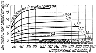 Характеристики зависимости токов анода и второй сетки от напряжения на аноде