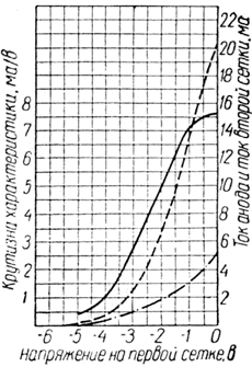 Характеристики зависимости токов анода и второй сетки и крутизны характеристики от напряжения на первой сетке