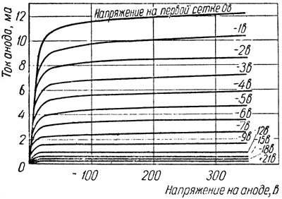 Характеристики зависимости тока анода от напряжения на аноде