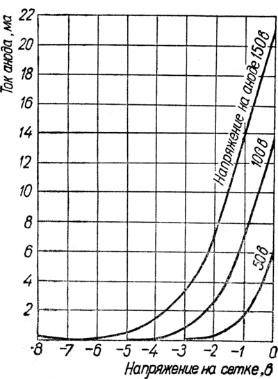 Характеристики зависимости тока анода от напряжения на сетке