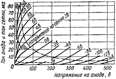 Характеристики зависимости токов анода и сетки от напряжения на аноде