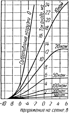 Динамические характеристики зависимости тока анода от напряжения на сетке и сопротивления нагрузки в цепи анода