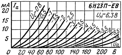 Характеристики зависимости тока анода от напряжения на аноде