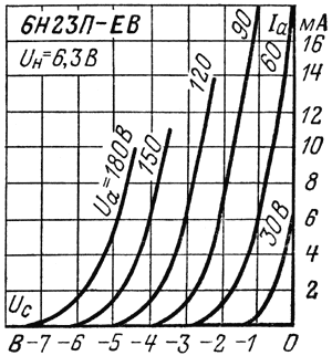 Характеристики зависимости тока анода от напряжения на сетке