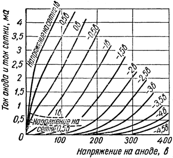 Характеристики зависимости токов анода и сетки от напряжения на аноде