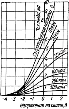 Динамические характеристики зависимости тока анода от напряжения на сетке и сопротивления нагрузки в цепи анода