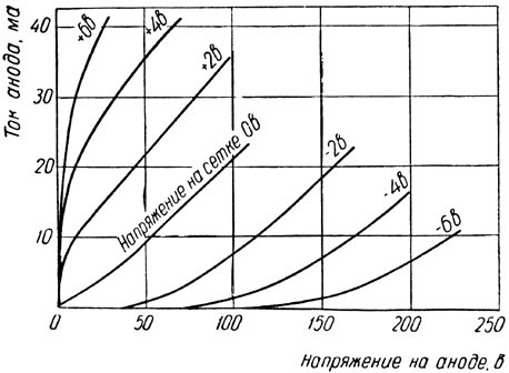 Характеристики зависимости тока анода от напряжения на аноде