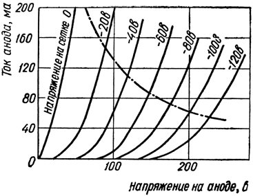 Характеристики зависимости тока анода от напряжения на аноде