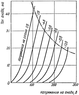 Характеристики зависимости тока анода от напряжения на аноде
