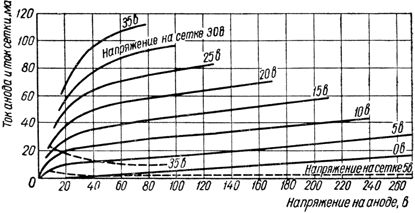 Характеристики зависимости тока анода и тока сетки от напряжения на аноде