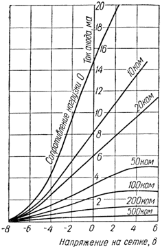 Динамические характеристики зависимости тока анода от напряжения на сетке