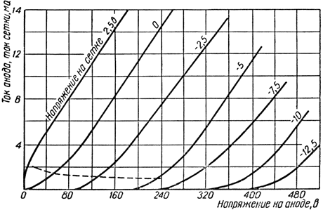 Характеристики зависимости тока анода и тока сетки от напряжения на аноде