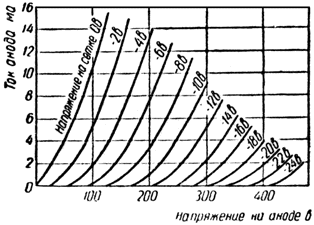 Характеристики зависимости тока анода от напряжения на аноде