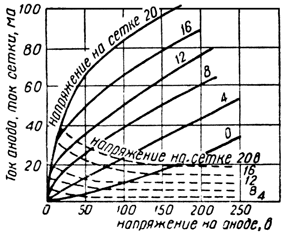 Характеристики зависимости тока анода и тока сетки от напряжения на аноде