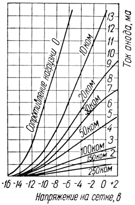 Динамические характеристики зависимости тока анода от напряжения на сетке