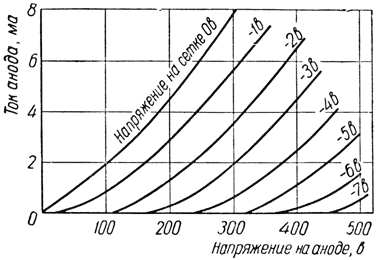 Характеристики зависимости тока анода от напряжения на аноде