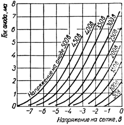 Характеристики зависимости тока анода от напряжения на сетке