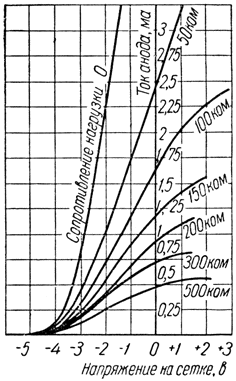 Динамические характеристики зависимости тока анода от напряжения на сетке