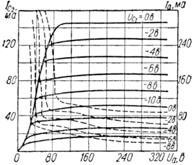 Характеристики зависимости токов анода и второй сетки от напряжения на аноде