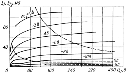 Характеристики зависимости токов анода и второй сетки от напряжения на аноде