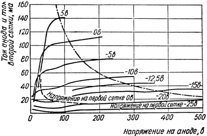 Характеристики зависимости токов анода и второй сетки от напряжения на аноде