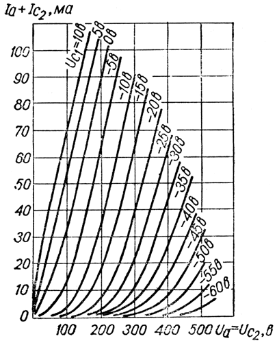 Характеристики зависимости тока анода от напряжения на аноде в триодном включении