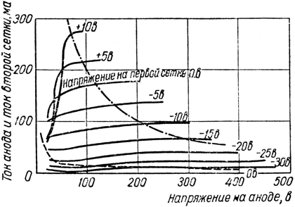 Характеристики зависимости токов анода и второй сетки от напряжения на аноде