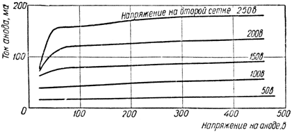 Характеристики зависимости тока анода от напряжения на аноде при разных напряжениях на второй сетке