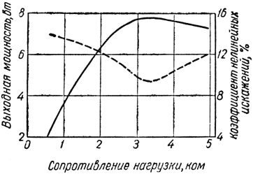 Характеристики зависимости выходной мощности и коэффициента нелинейных искажений от сопротивления нагрузки