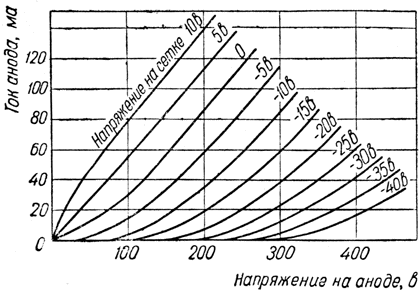 Характеристики зависимости тока анода от напряжения на аноде в триодном включении