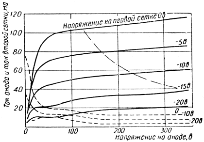 Характеристики зависимости токов анода и второй сетки от напряжения на аноде