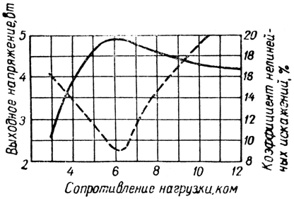 Характеристики зависимости выходной мощности и коэффициента нелинейных искажений от сопротивления нагрузки