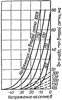 Характеристики зависимости токов анода и второй сетки от напряжения на первой сетке