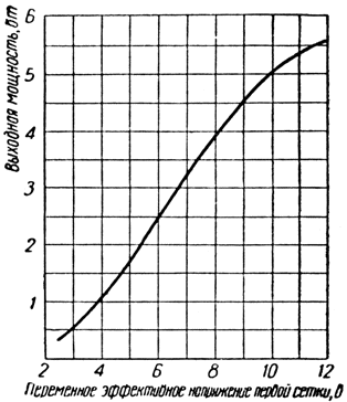 Характеристика зависимости выходной мощности от эффективного напряжения на первой сетке