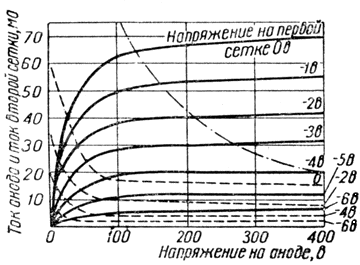 Характеристики зависимости токов анода и второй сетки от напряжения на аноде