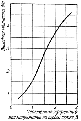 Характеристика зависимости выходной мощности от переменного напряжения на первой сетке