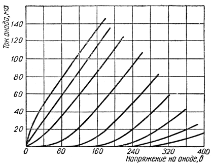 Характеристики зависимости тока анода от напряжения на аноде в триодном включении