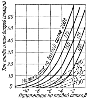 Характеристики зависимости токов анода и второй сетки от напряжения на первой сетке
