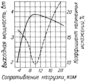 Характеристики зависимости выходной мощности и коэффициента нелинейных искажений от сопротивления нагрузки