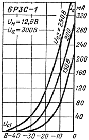 Характеристики зависимости тока анода от напряжения на сетке