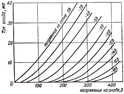 Характеристики зависимости тока анода от напряжения на аноде
