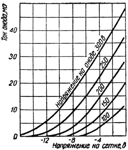 Характеристики зависимости тока анода от напряжения на сетке